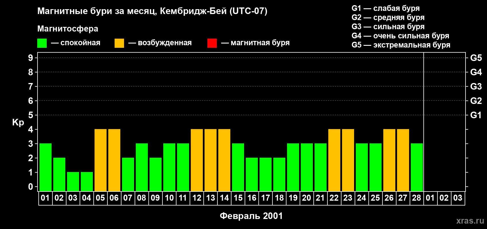 Изменения геомагнитного индекса Kp в феврале 2001 года
