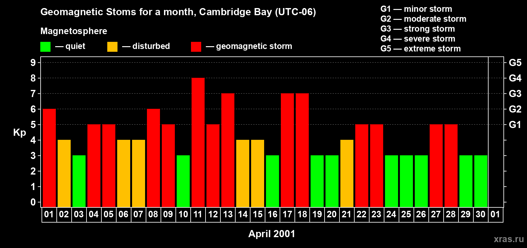Changes in the maximum daily geomagnetic index Kp in April 2001