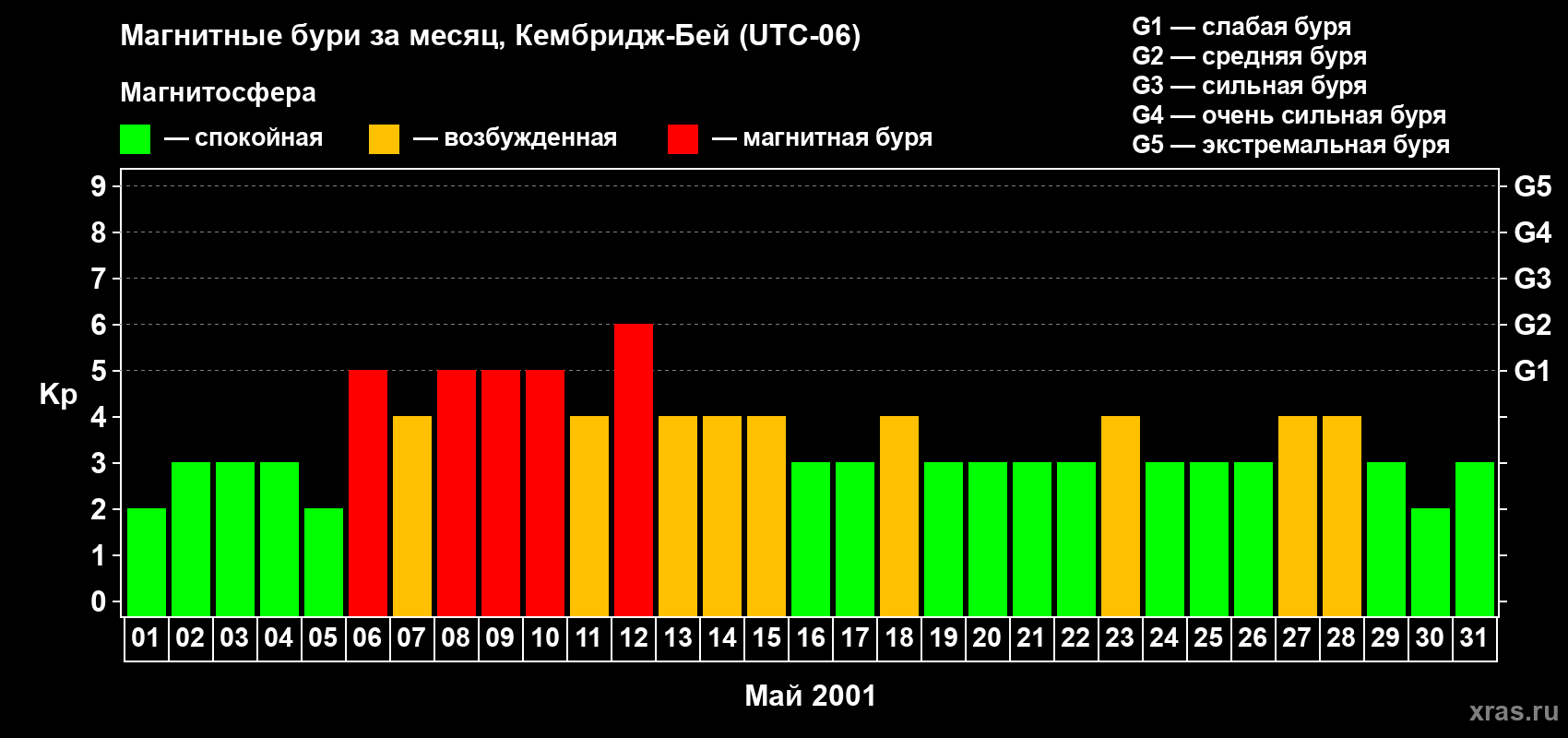 Изменения геомагнитного индекса Kp в мае 2001 года