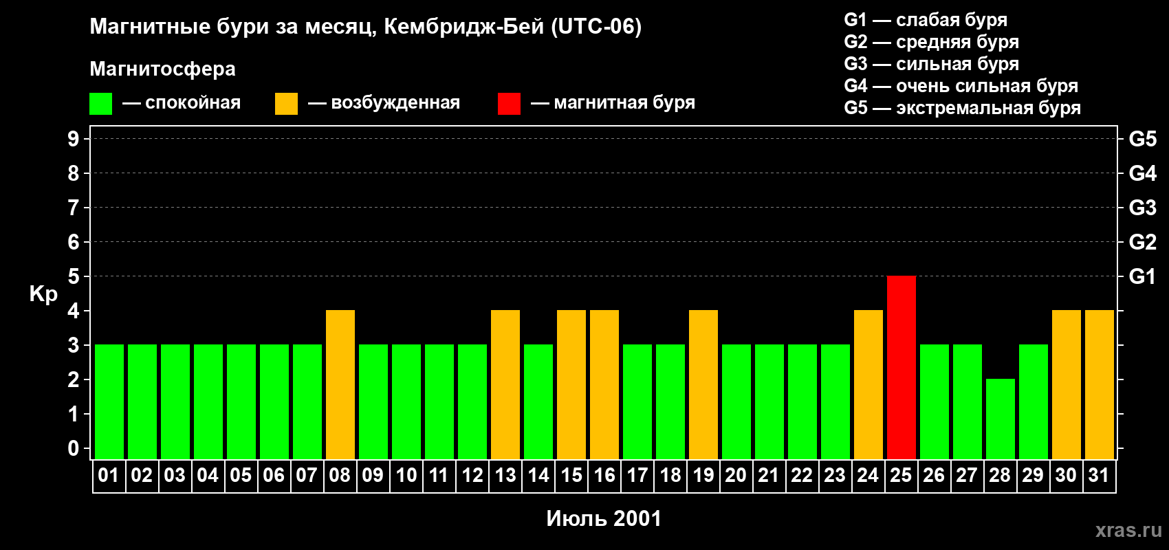 Изменения геомагнитного индекса Kp в июле 2001 года