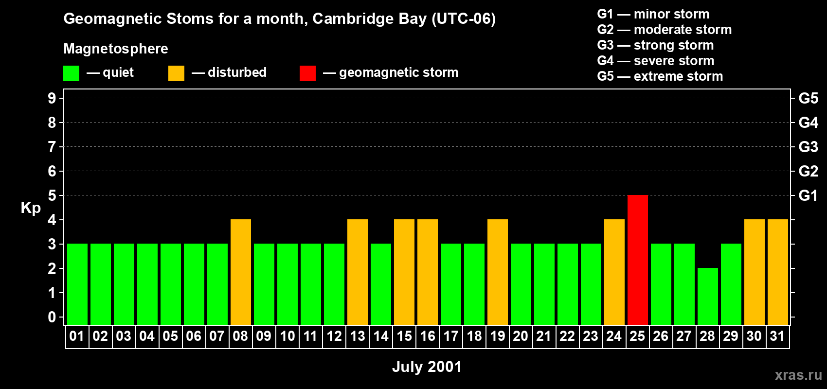 Changes in the maximum daily geomagnetic index Kp in July 2001