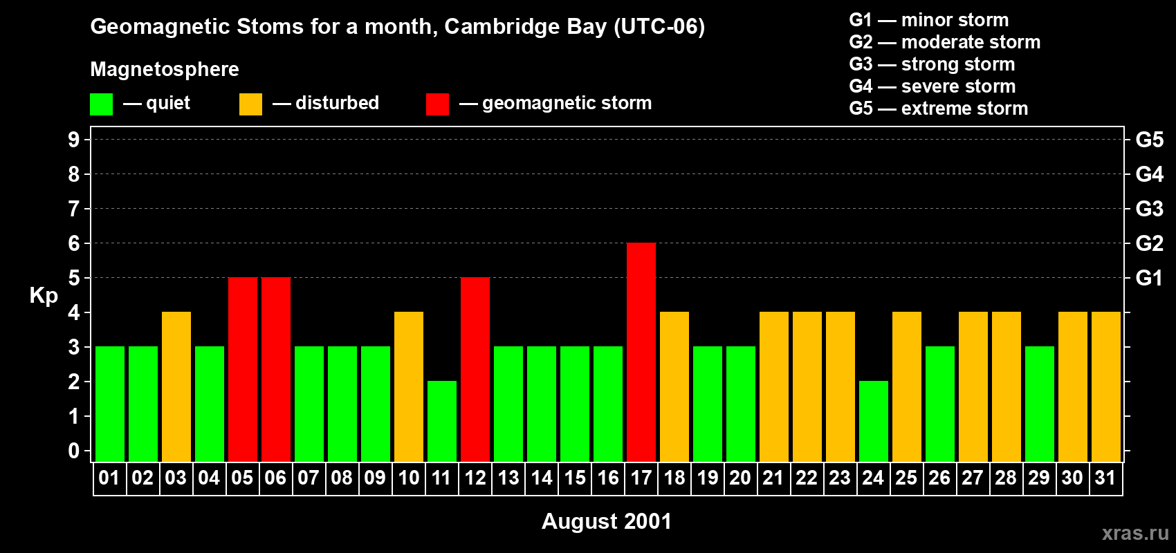 Changes in the maximum daily geomagnetic index Kp in August 2001