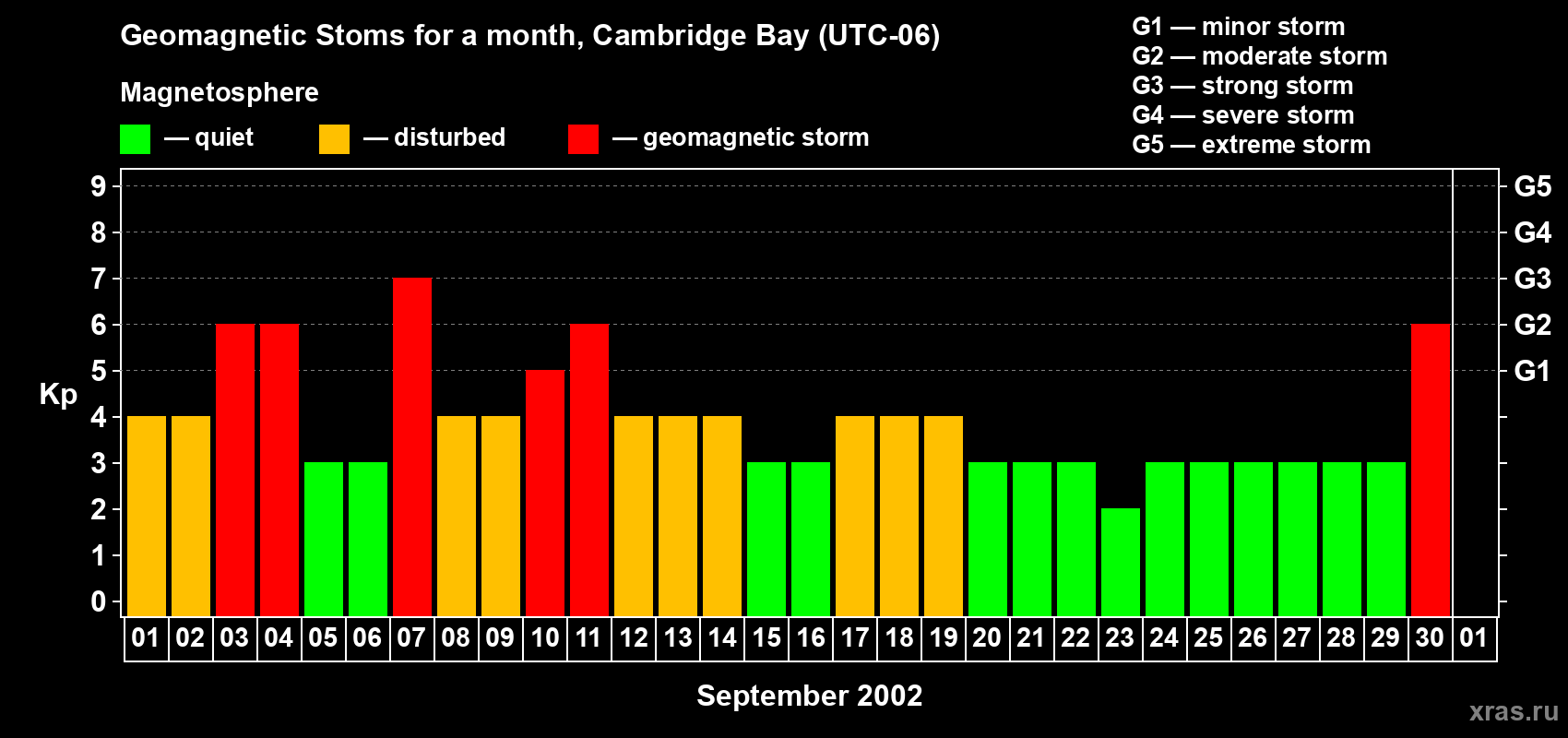 Changes in the maximum daily geomagnetic index Kp in September 2002