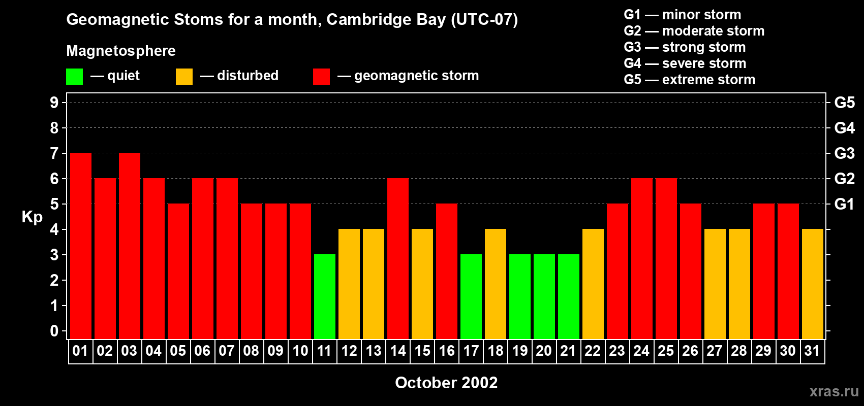 Changes in the maximum daily geomagnetic index Kp in October 2002