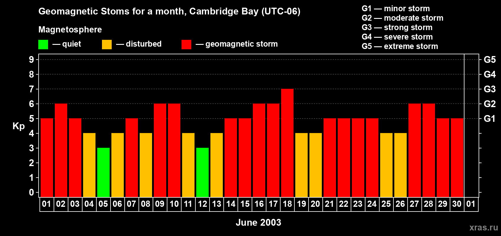 Changes in the maximum daily geomagnetic index Kp in June 2003