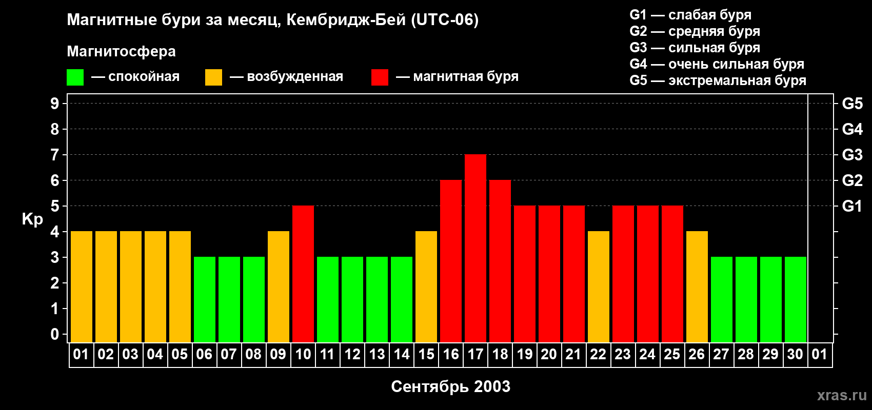 Изменения геомагнитного индекса Kp в сентябре 2003 года
