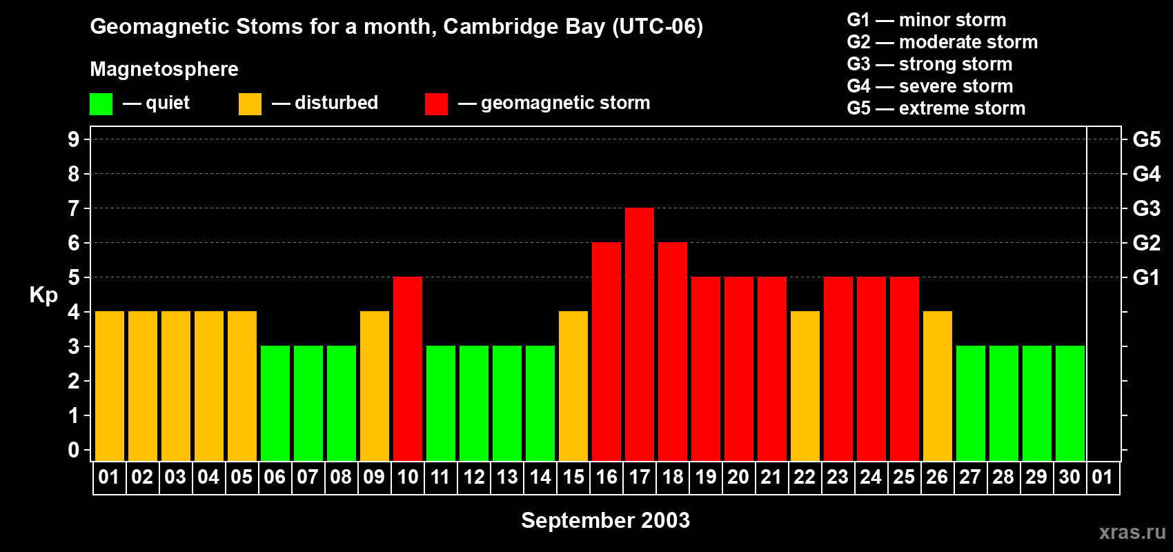 Changes in the maximum daily geomagnetic index Kp in September 2003