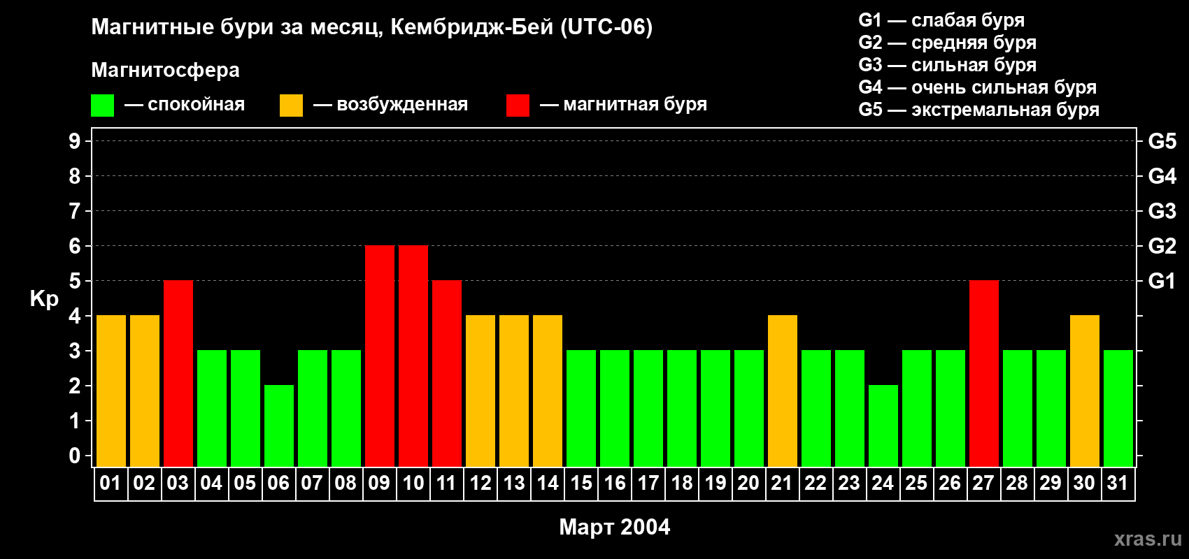 Изменения геомагнитного индекса Kp в марте 2004 года
