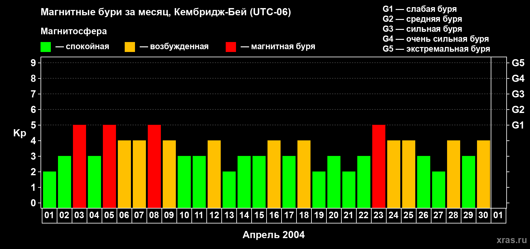 Изменения геомагнитного индекса Kp в апреле 2004 года