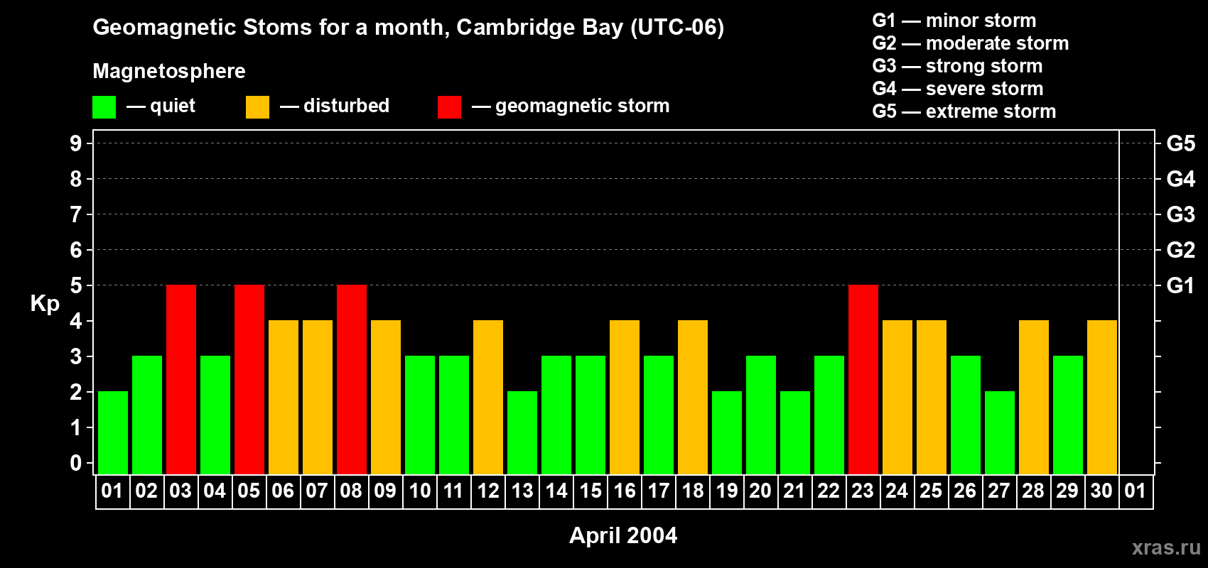 Changes in the maximum daily geomagnetic index Kp in April 2004