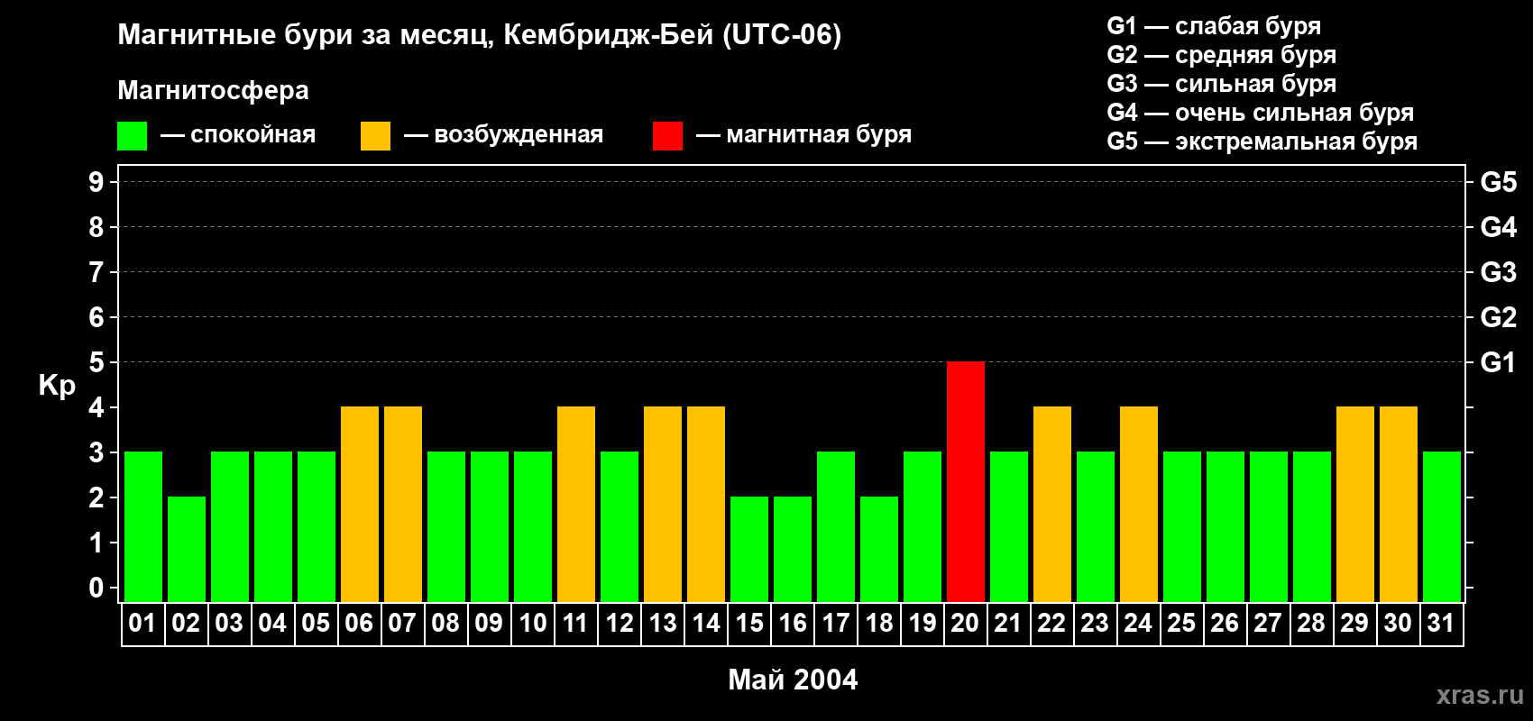 Изменения геомагнитного индекса Kp в мае 2004 года