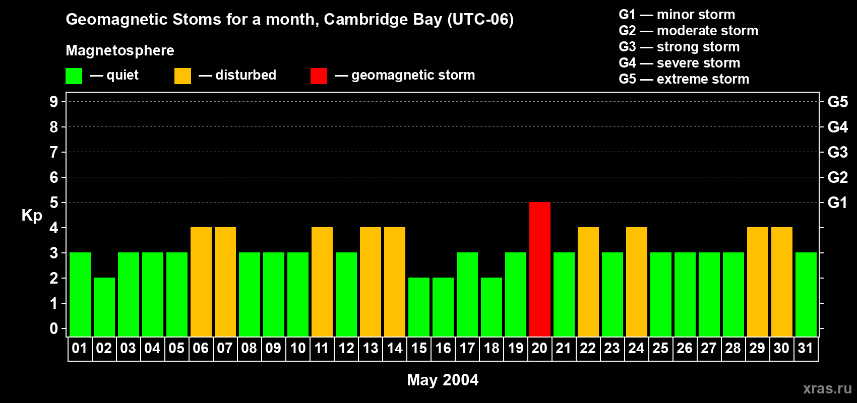 Changes in the maximum daily geomagnetic index Kp in May 2004