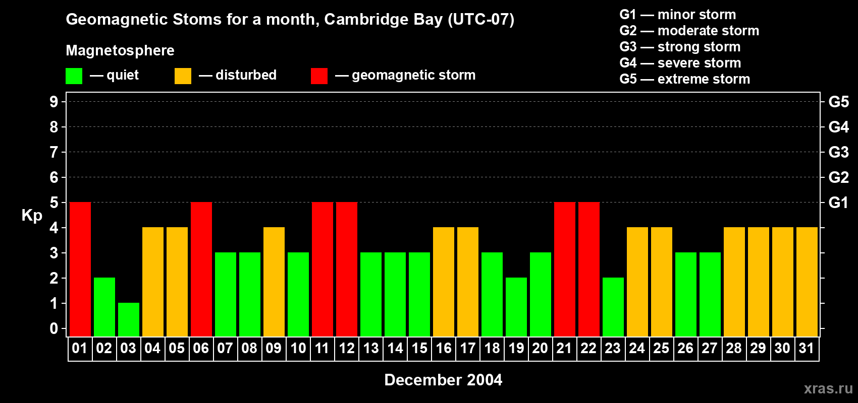 Changes in the maximum daily geomagnetic index Kp in December 2004