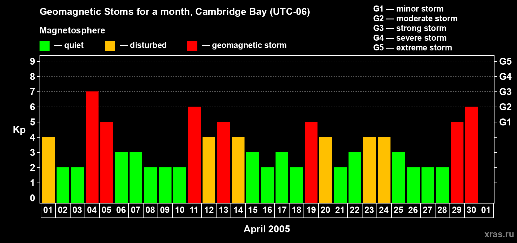 Changes in the maximum daily geomagnetic index Kp in April 2005