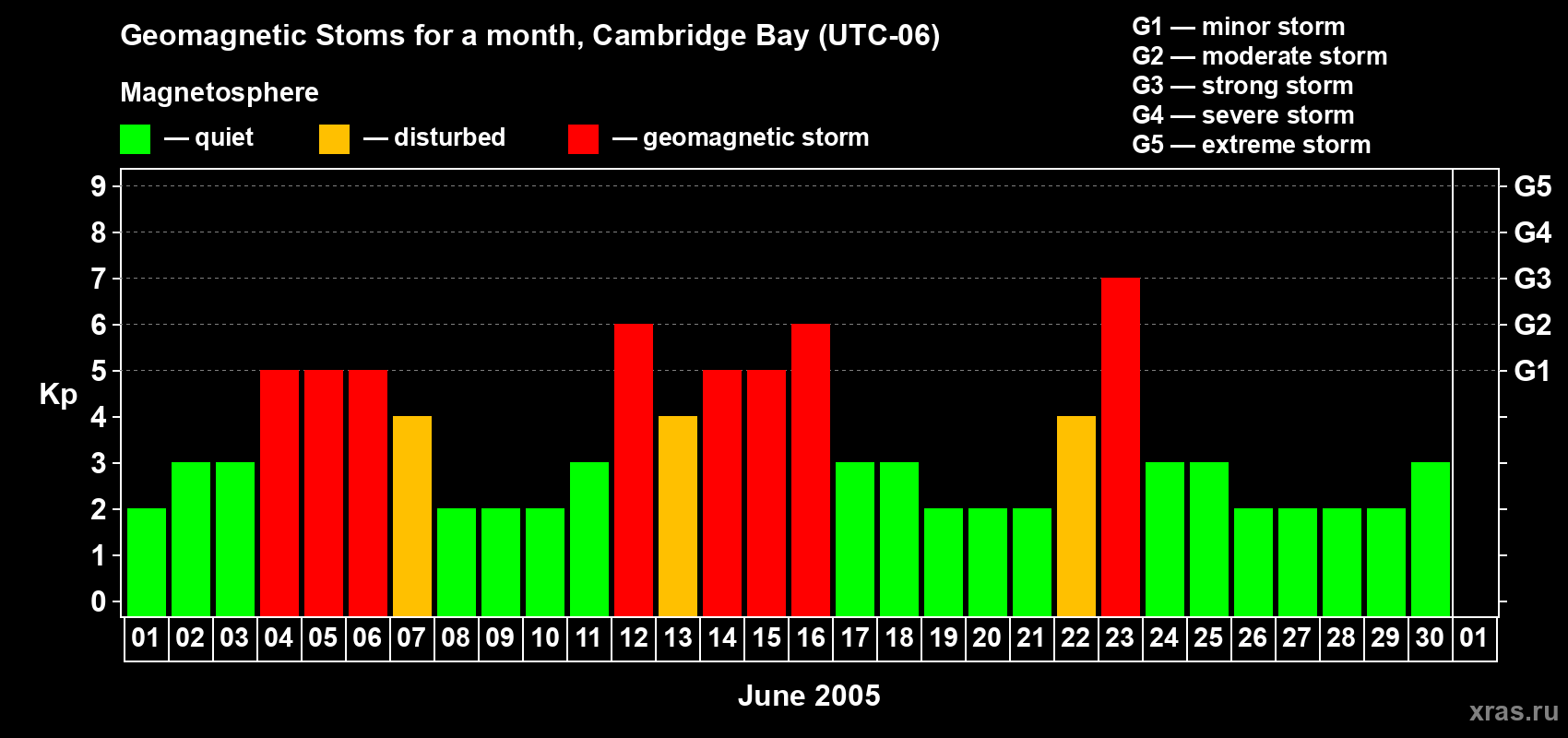 Changes in the maximum daily geomagnetic index Kp in June 2005