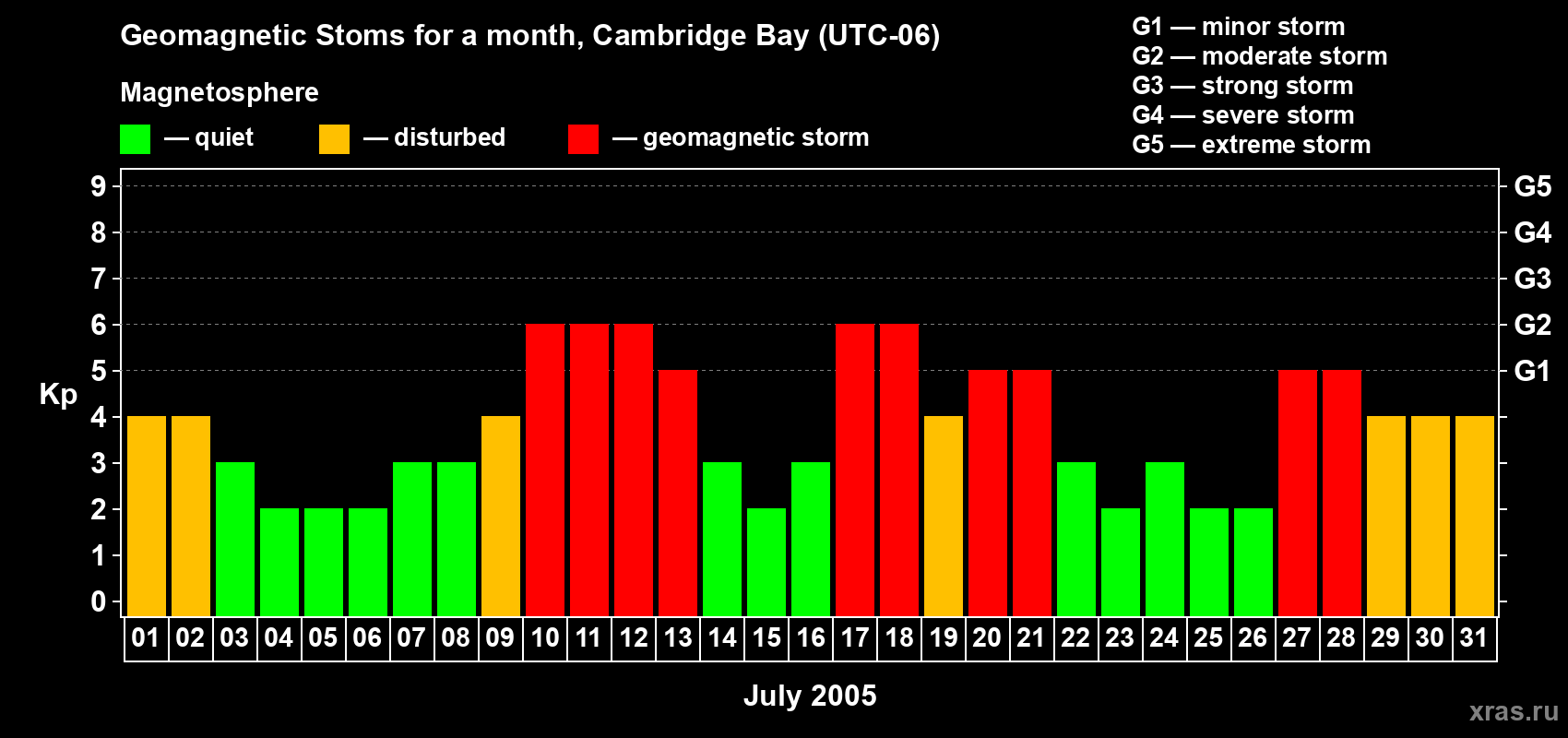Changes in the maximum daily geomagnetic index Kp in July 2005