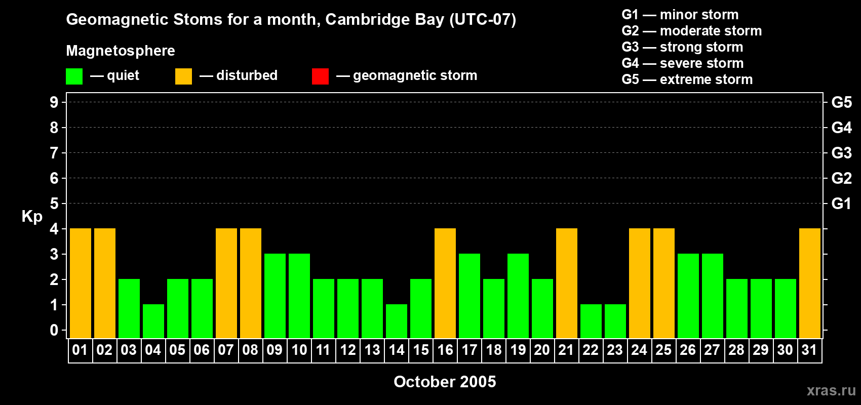 Changes in the maximum daily geomagnetic index Kp in October 2005