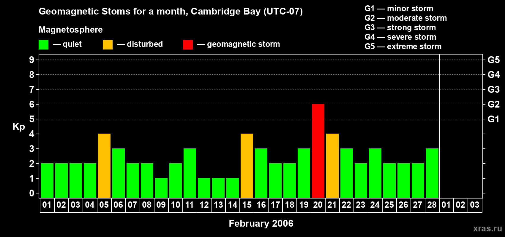 Changes in the maximum daily geomagnetic index Kp in February 2006