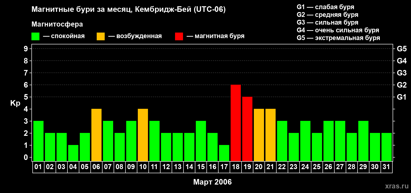 Изменения геомагнитного индекса Kp в марте 2006 года