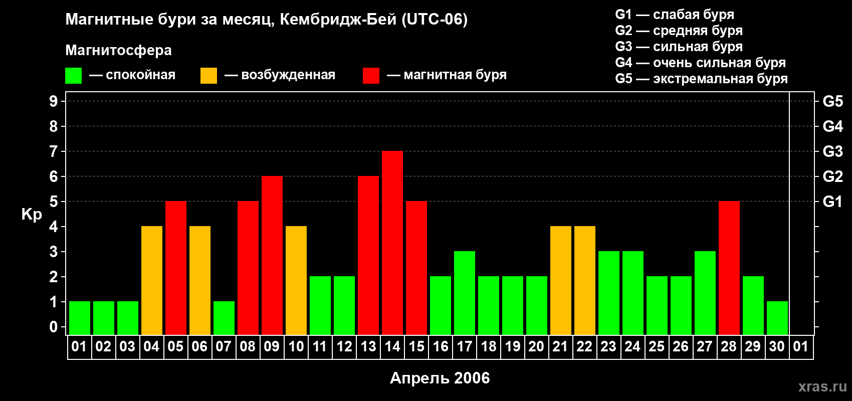 Изменения геомагнитного индекса Kp в апреле 2006 года