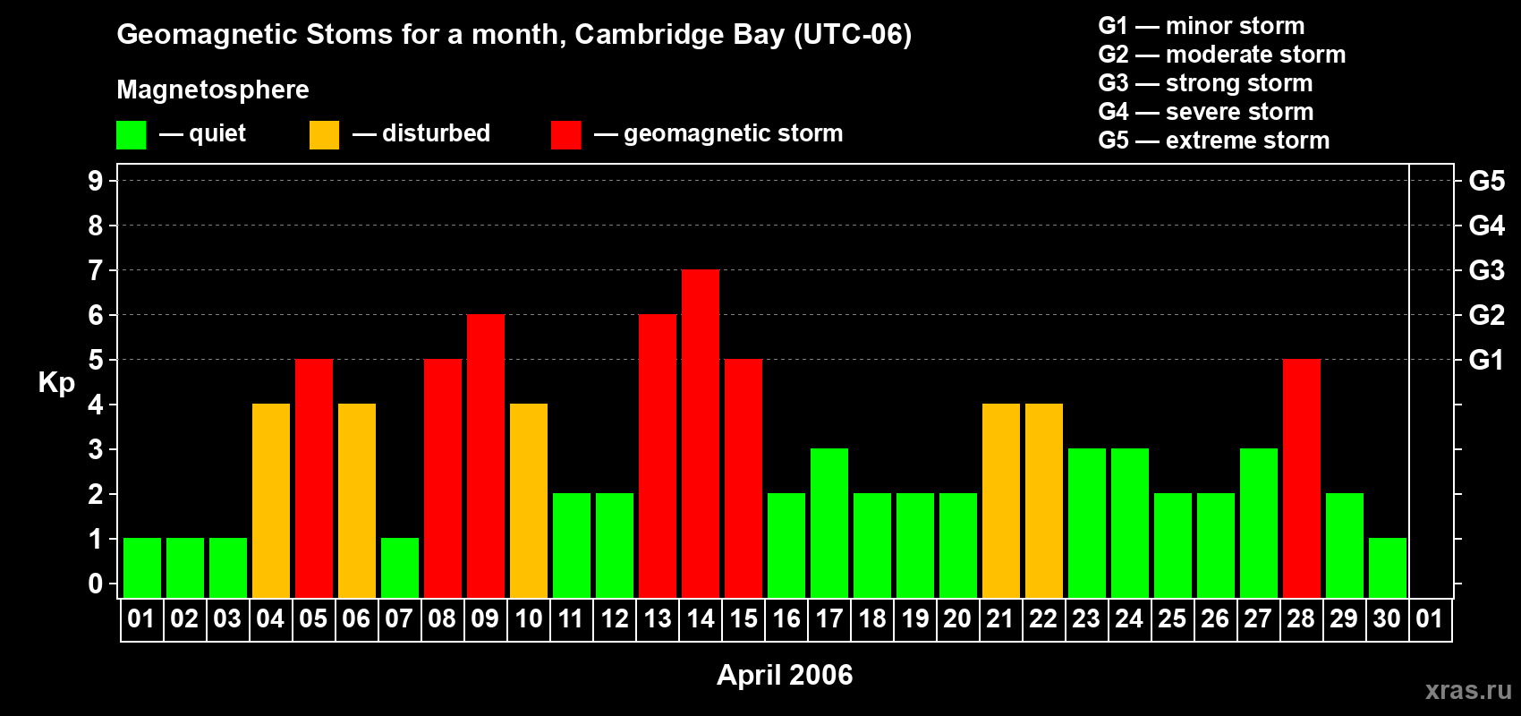 Changes in the maximum daily geomagnetic index Kp in April 2006