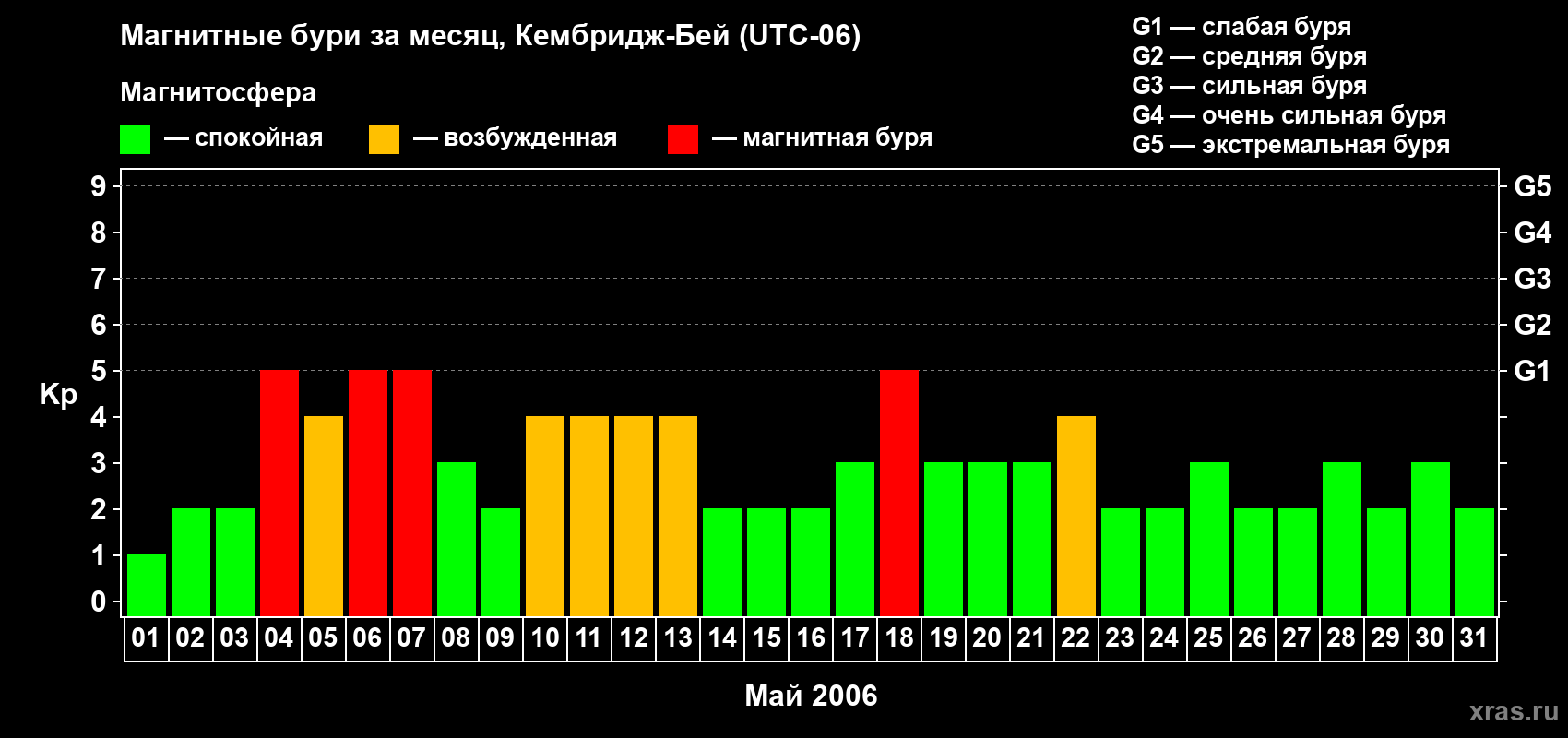 Изменения геомагнитного индекса Kp в мае 2006 года
