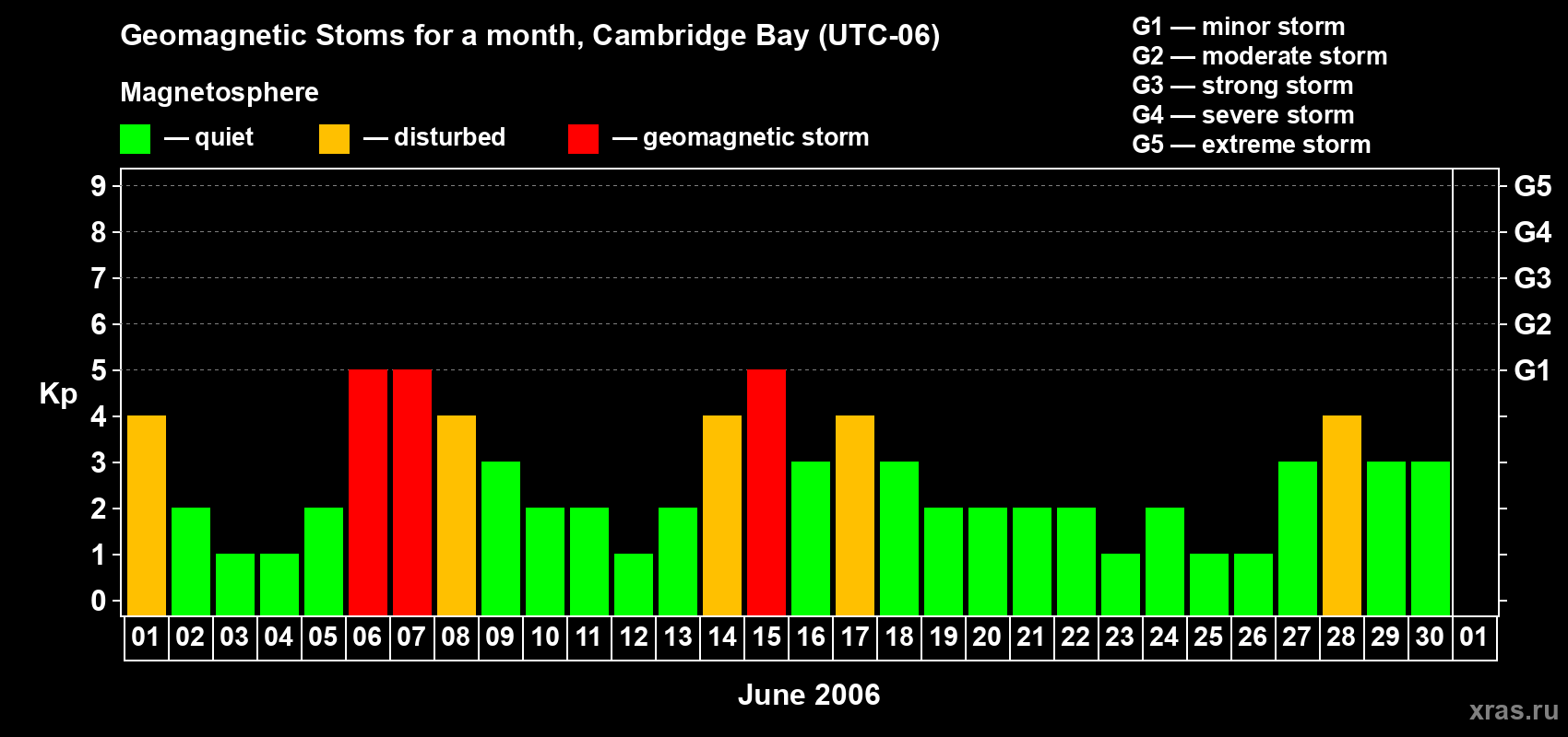 Changes in the maximum daily geomagnetic index Kp in June 2006