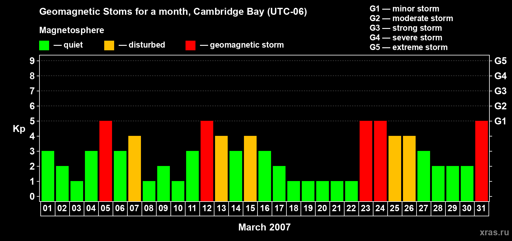 Changes in the maximum daily geomagnetic index Kp in March 2007