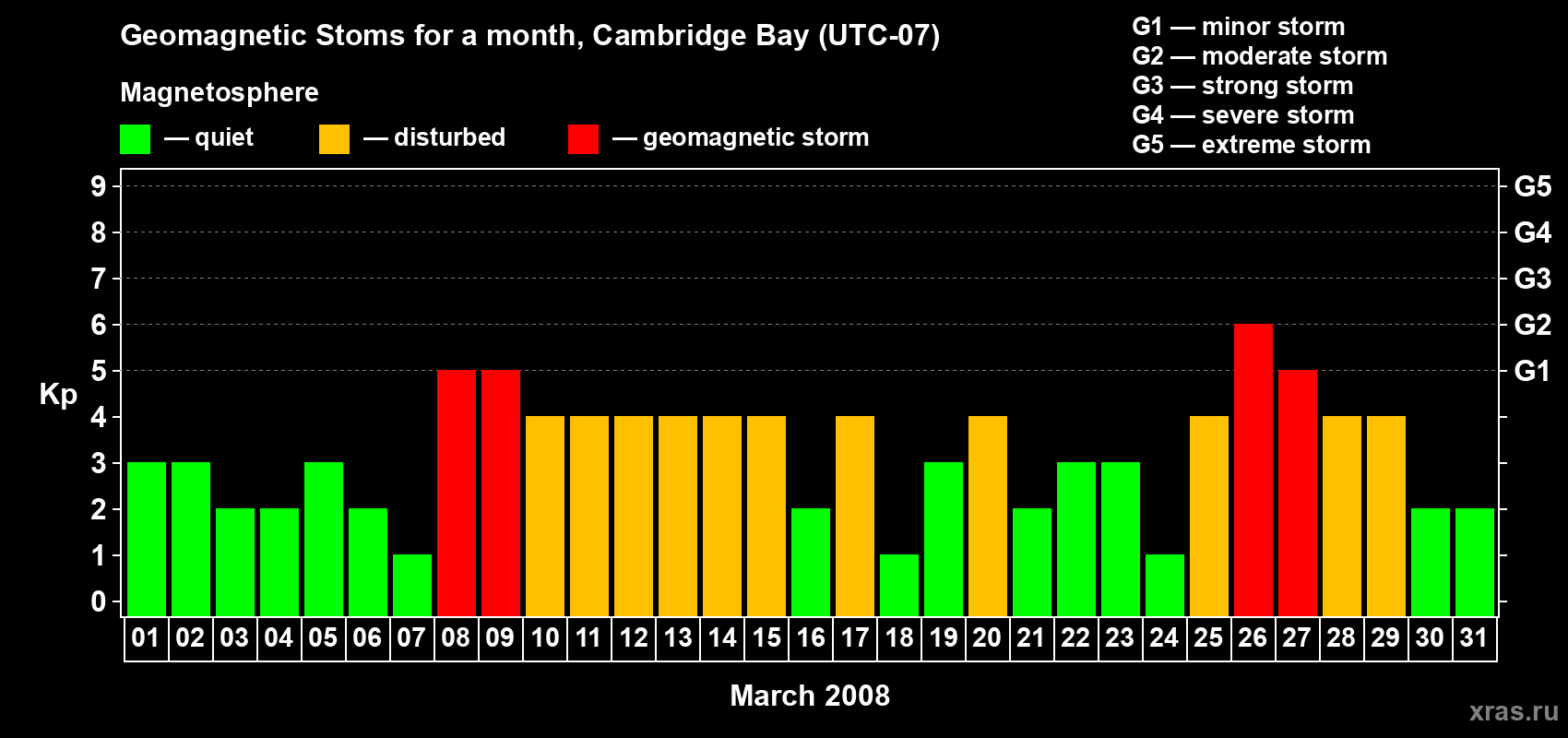 Changes in the maximum daily geomagnetic index Kp in March 2008
