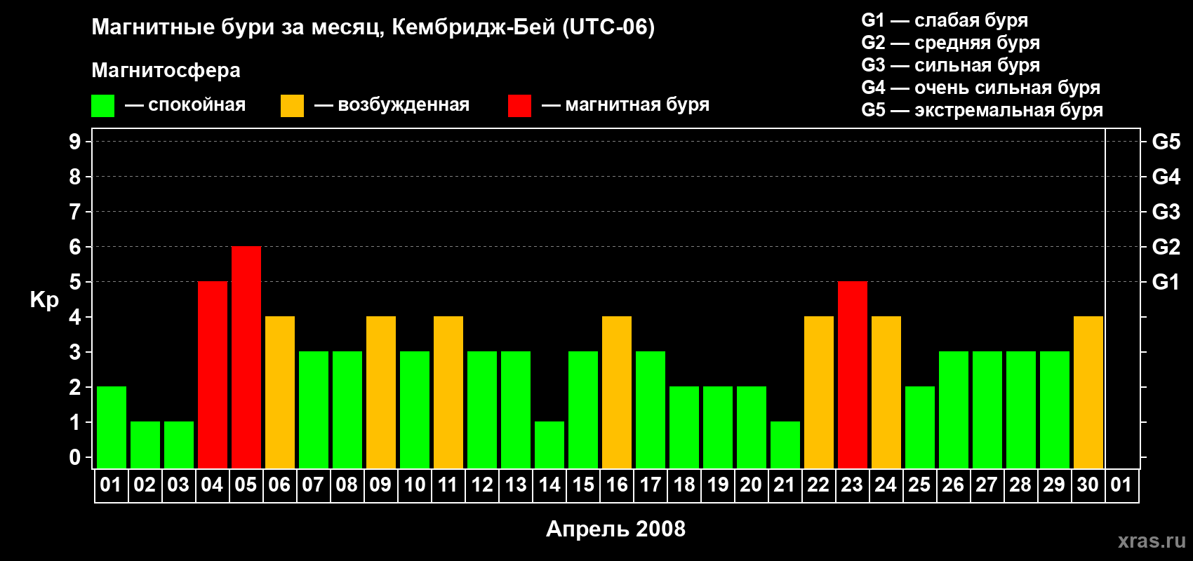 Изменения геомагнитного индекса Kp в апреле 2008 года