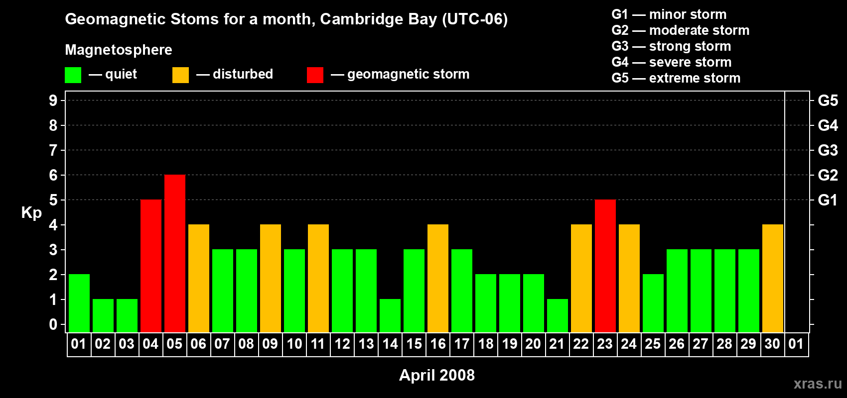 Changes in the maximum daily geomagnetic index Kp in April 2008