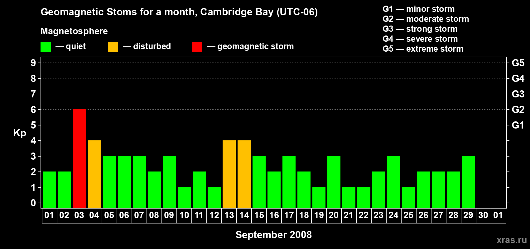 Changes in the maximum daily geomagnetic index Kp in September 2008