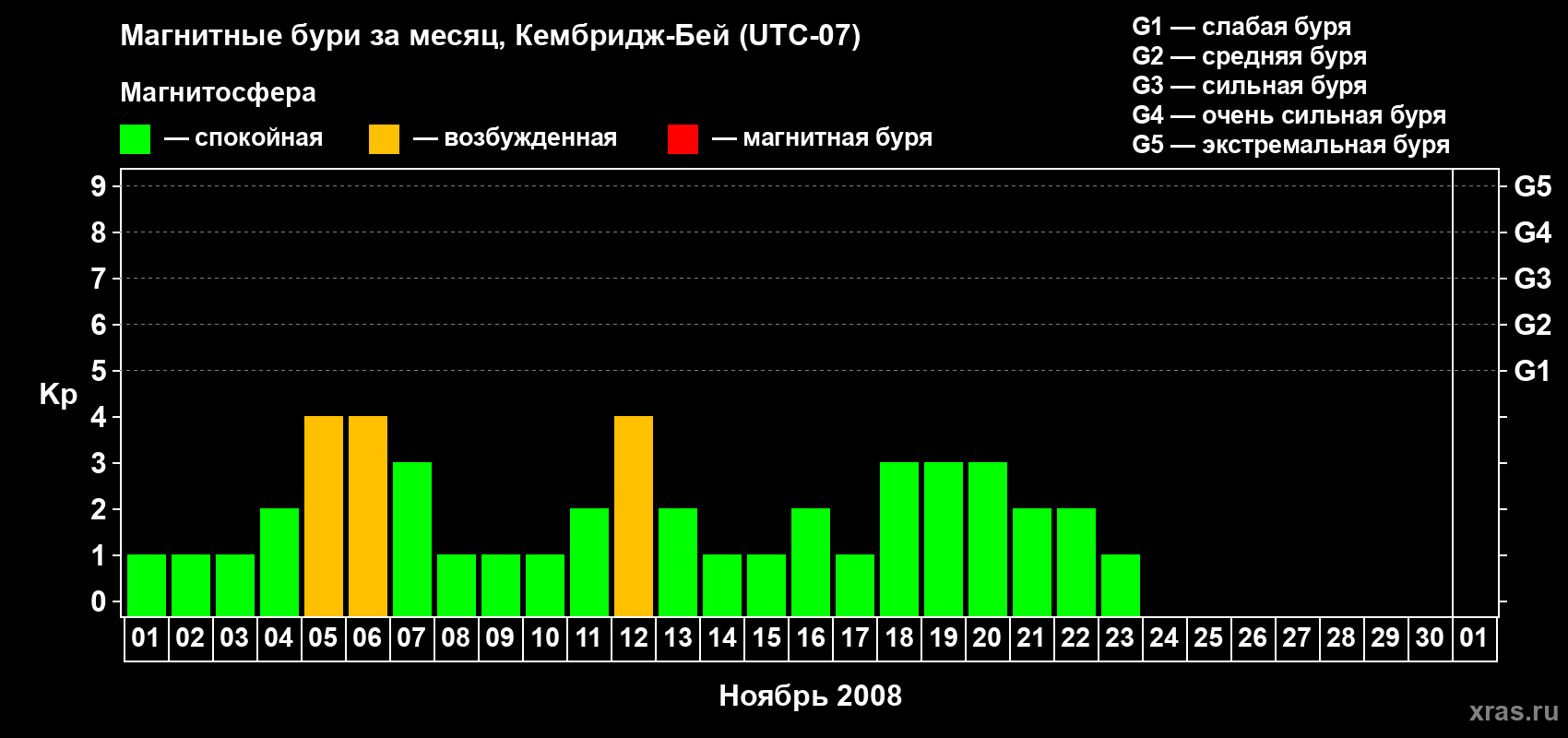 Изменения геомагнитного индекса Kp в ноябре 2008 года