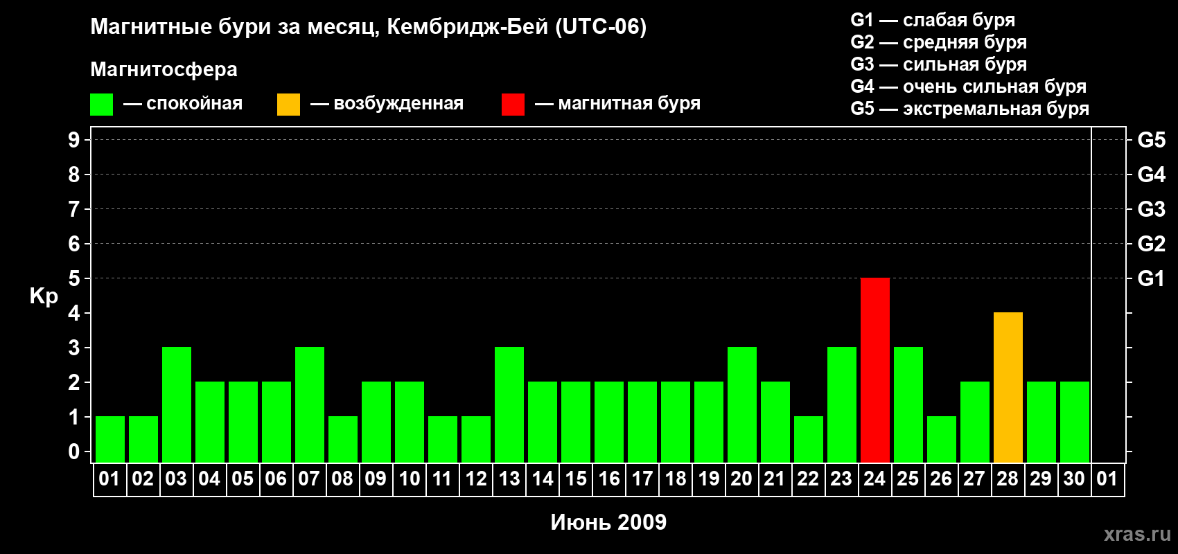 Изменения геомагнитного индекса Kp в июне 2009 года