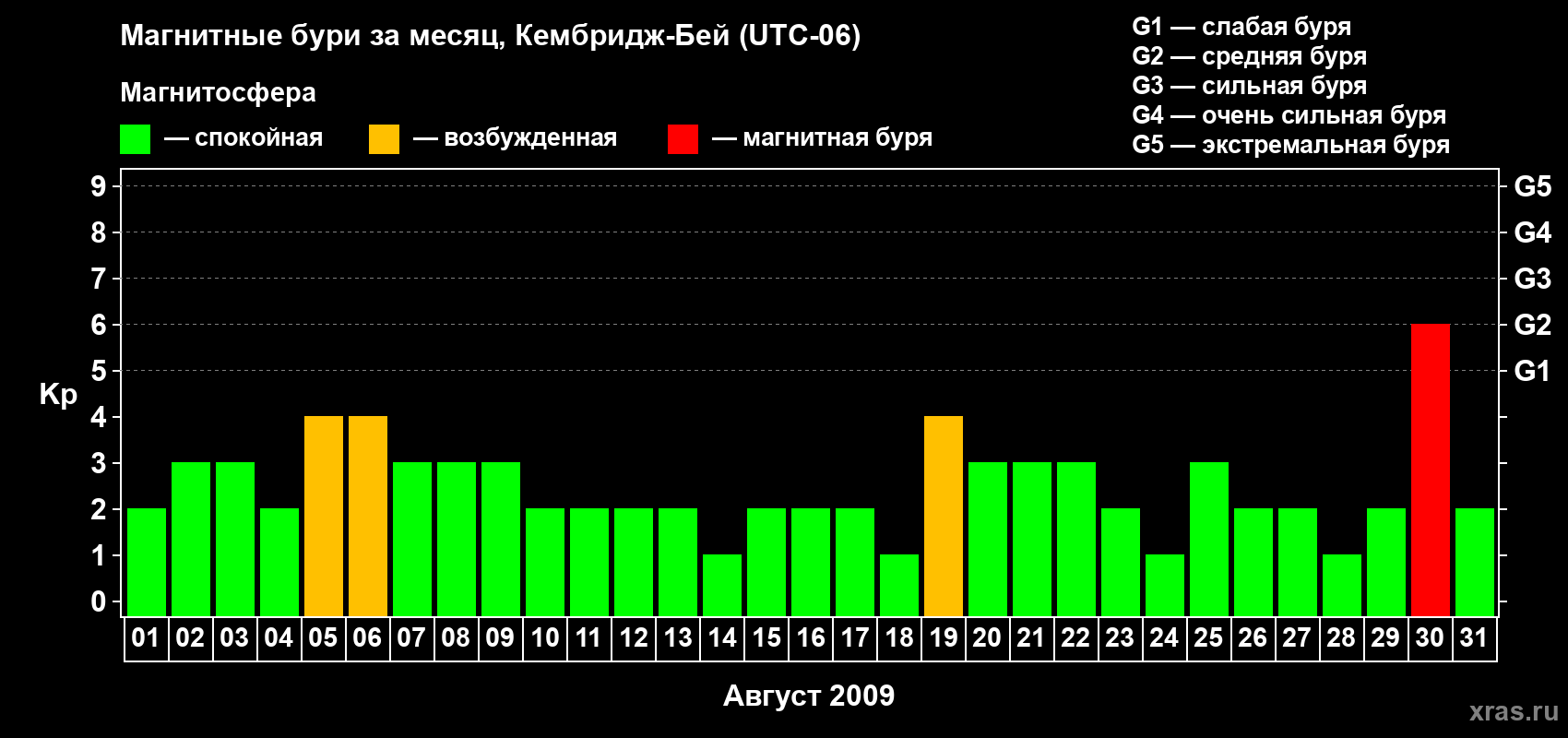 Изменения геомагнитного индекса Kp в августе 2009 года