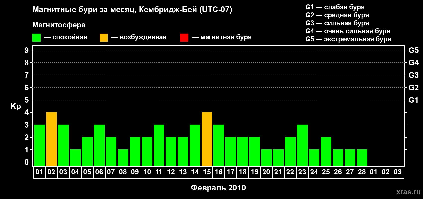 Изменения геомагнитного индекса Kp в феврале 2010 года