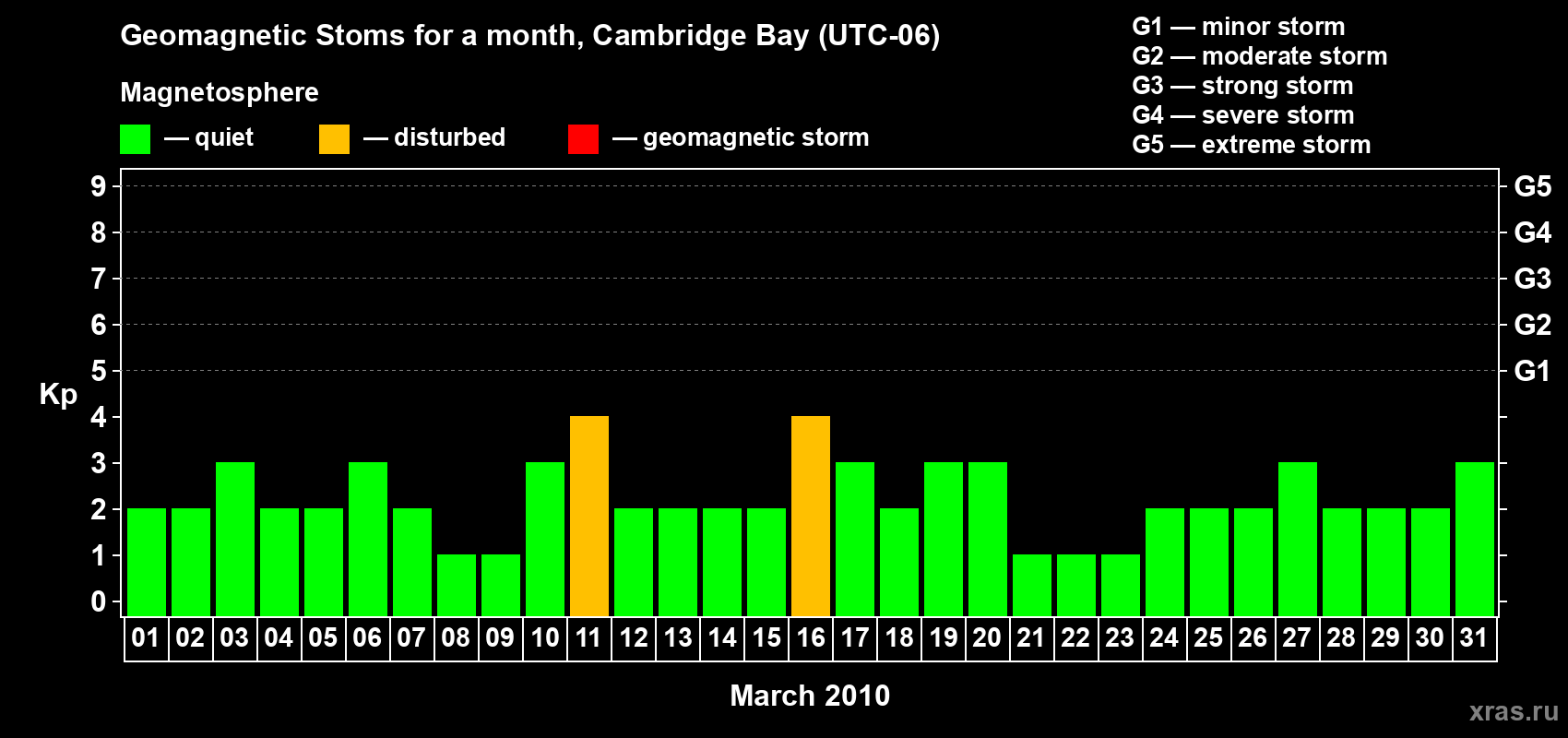 Changes in the maximum daily geomagnetic index Kp in March 2010