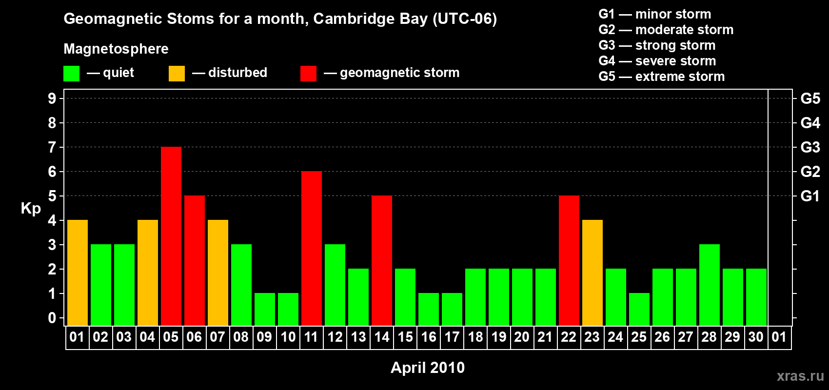 Changes in the maximum daily geomagnetic index Kp in April 2010