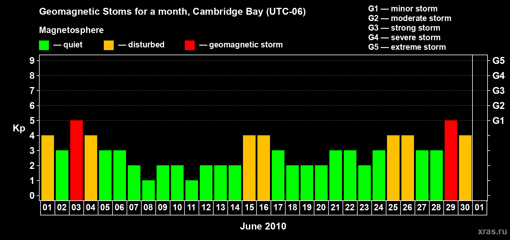 Changes in the maximum daily geomagnetic index Kp in June 2010