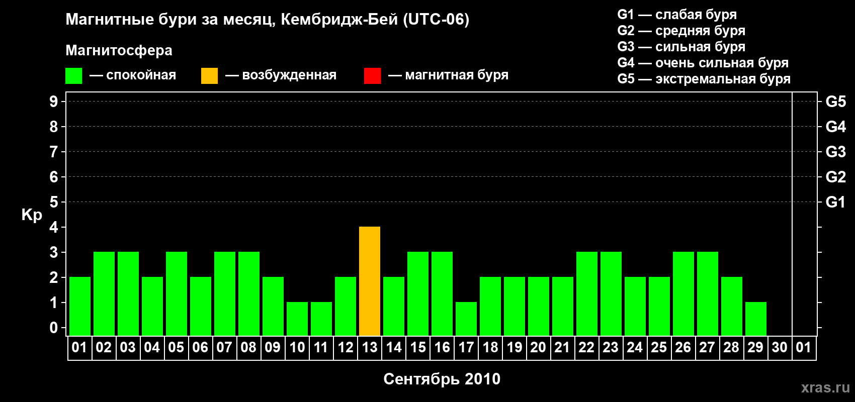 Изменения геомагнитного индекса Kp в сентябре 2010 года