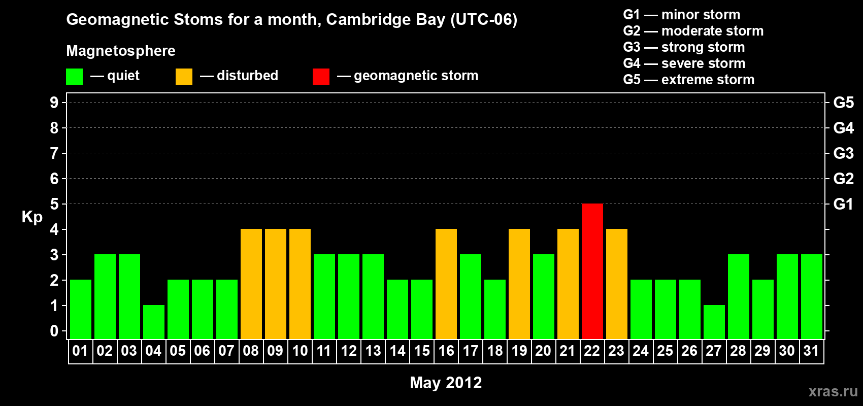 Changes in the maximum daily geomagnetic index Kp in May 2012