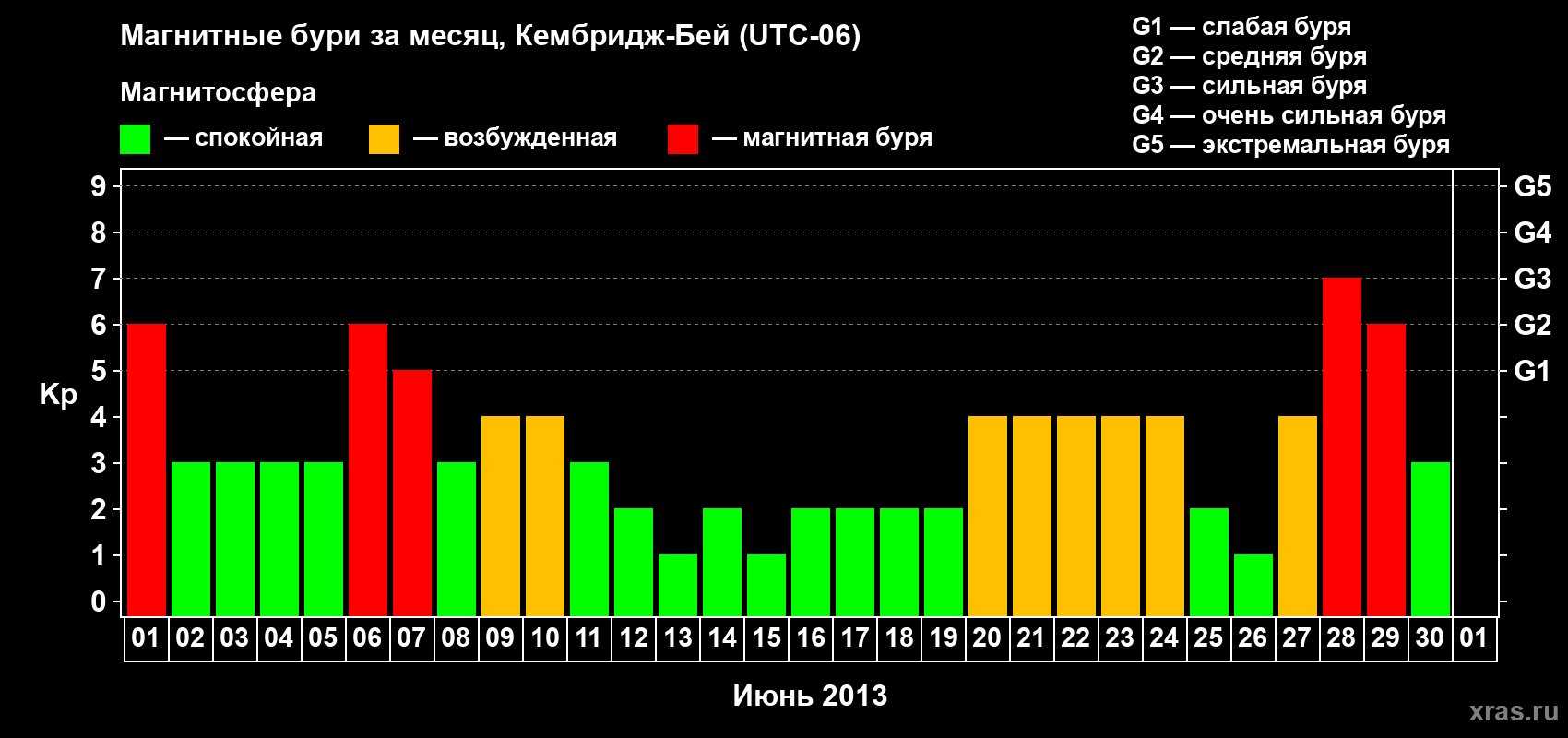 Изменения геомагнитного индекса Kp в июне 2013 года