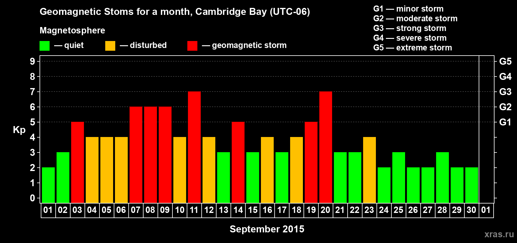 Changes in the maximum daily geomagnetic index Kp in September 2015