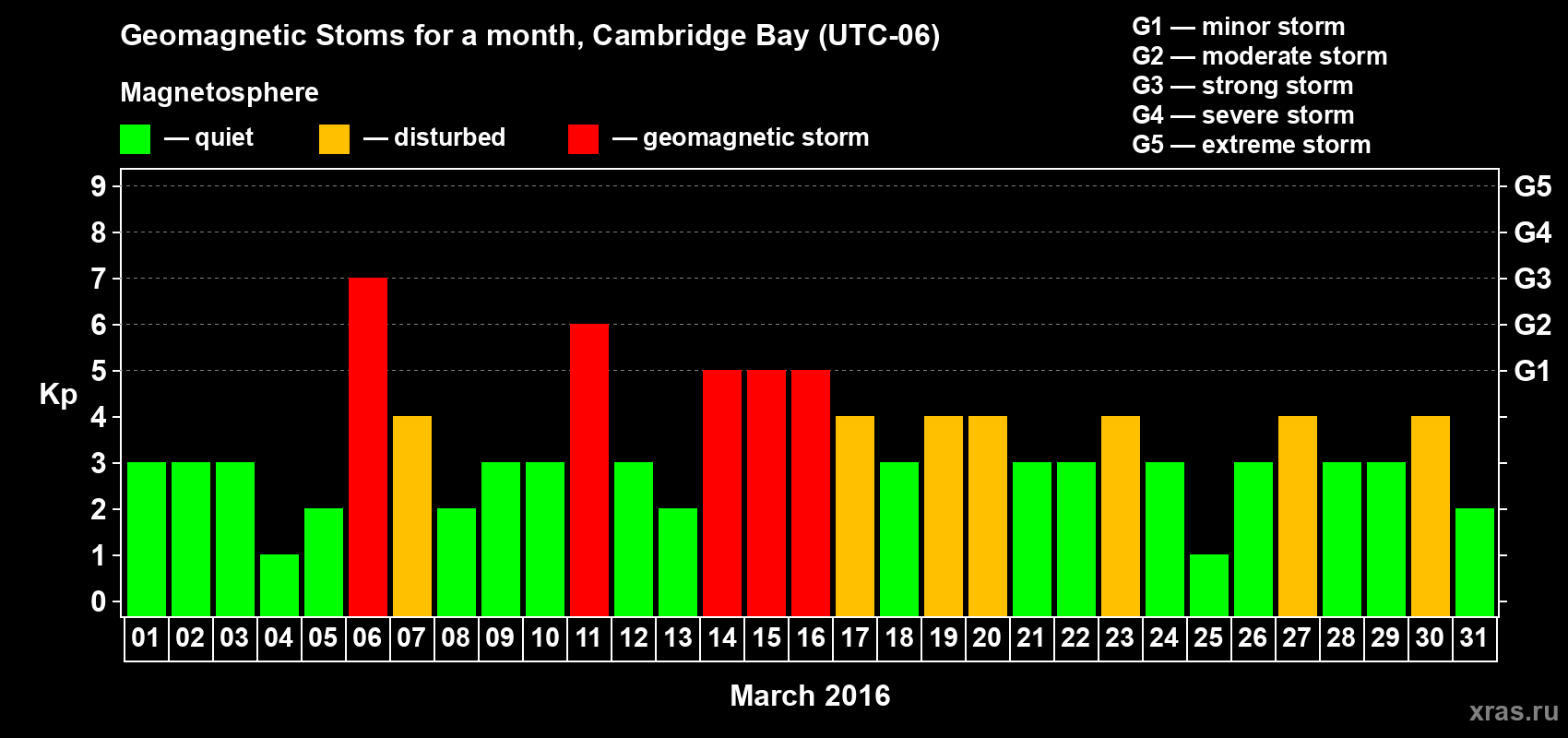 Changes in the maximum daily geomagnetic index Kp in March 2016