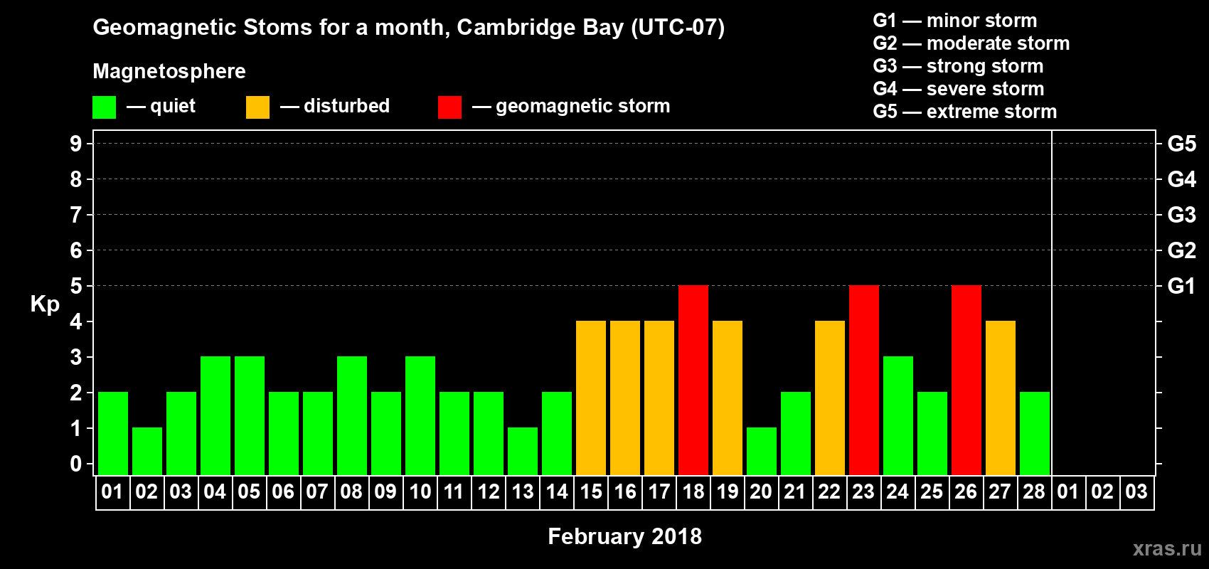 Changes in the maximum daily geomagnetic index Kp in February 2018