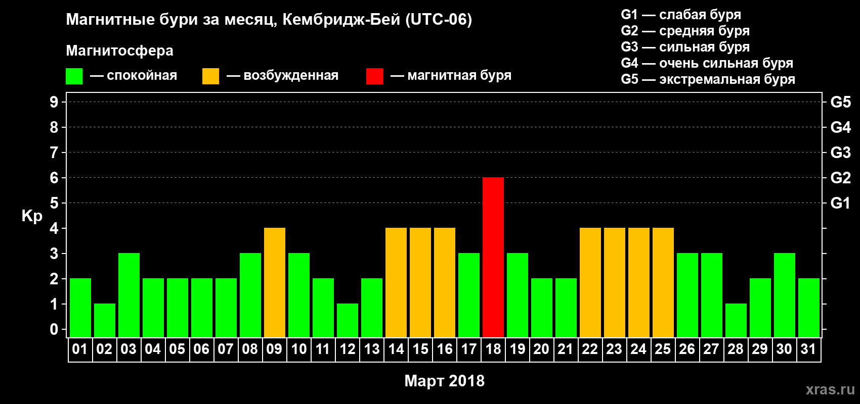 Изменения геомагнитного индекса Kp в марте 2018 года