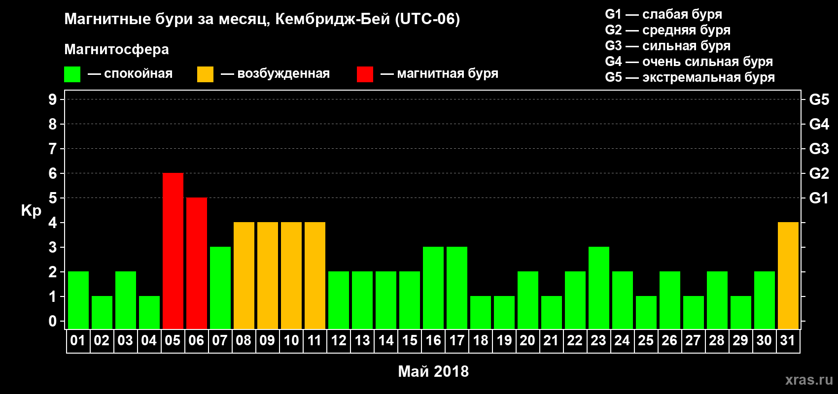 Изменения геомагнитного индекса Kp в мае 2018 года