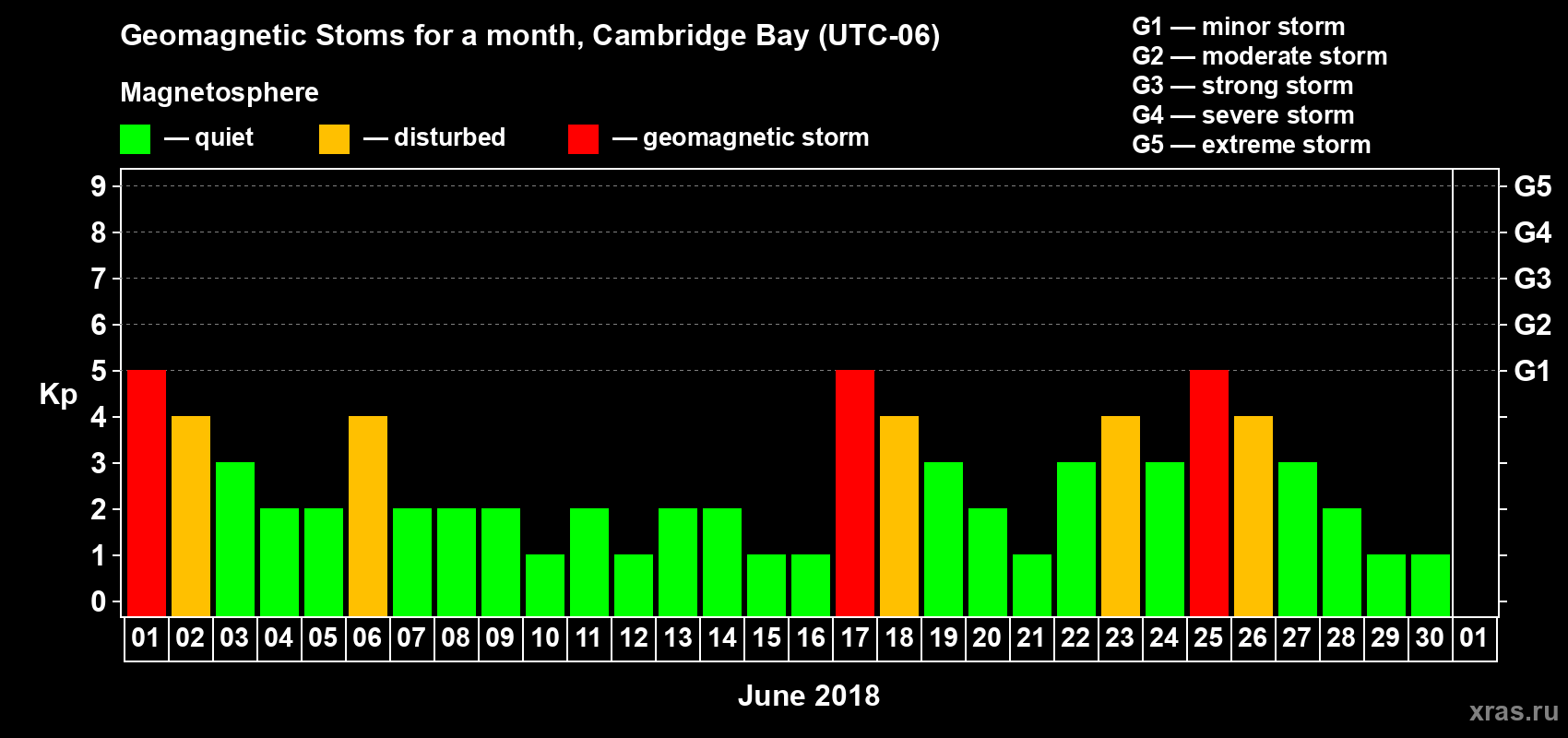 Changes in the maximum daily geomagnetic index Kp in June 2018