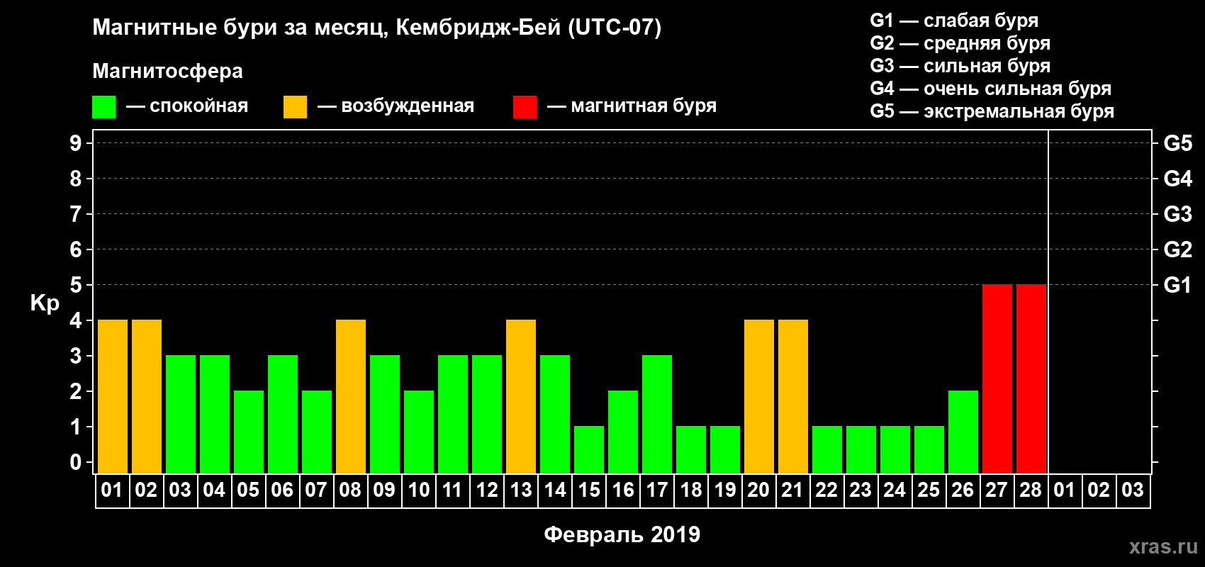 Изменения геомагнитного индекса Kp в феврале 2019 года