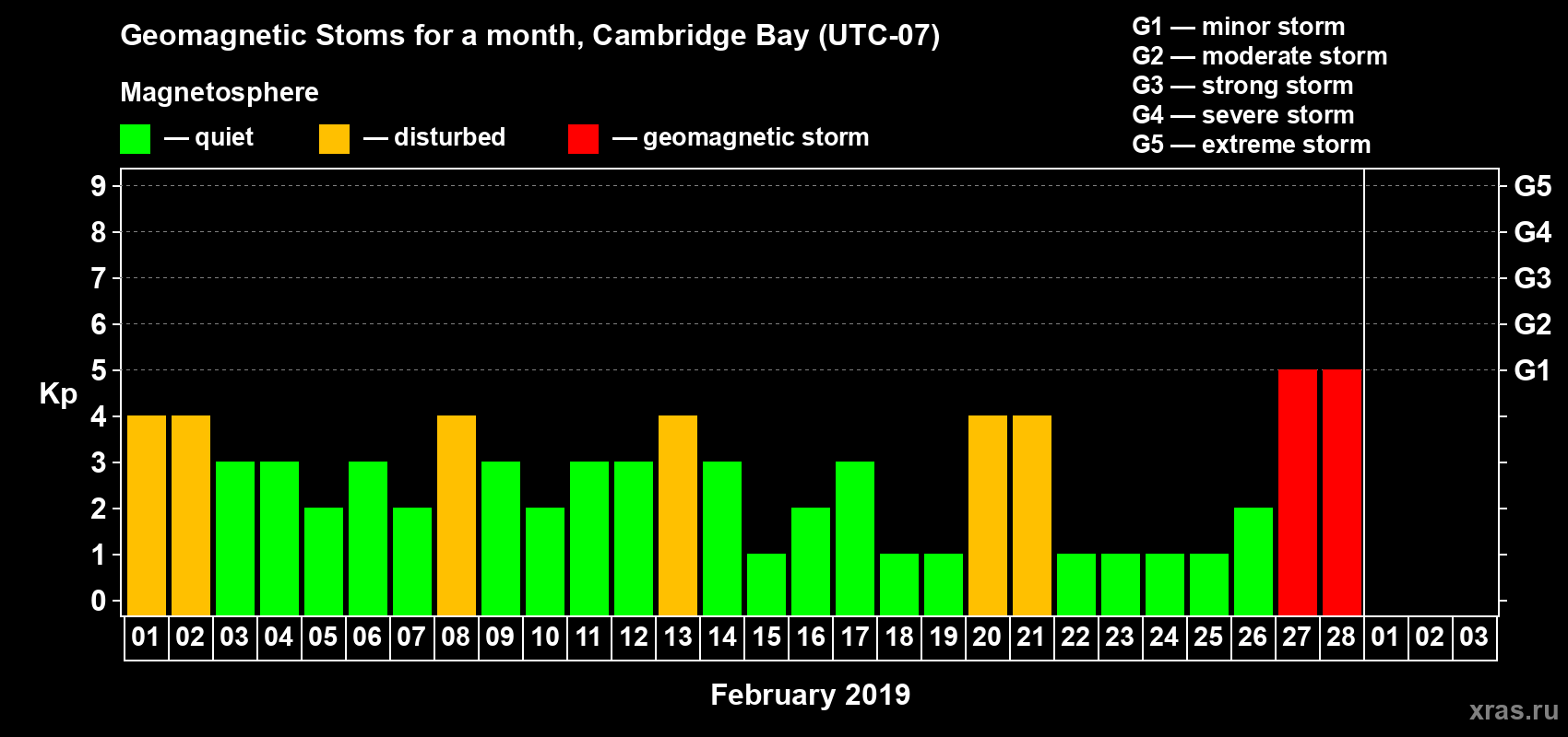 Changes in the maximum daily geomagnetic index Kp in February 2019